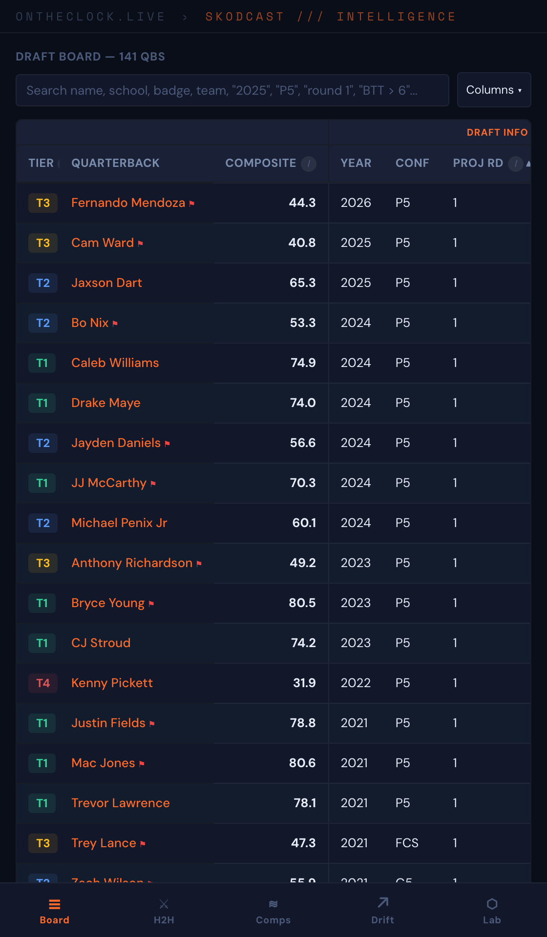 Draft board — 141 QBs ranked by composite score with tier badges