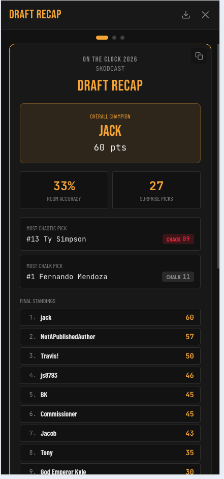 Draft Recap with final standings, room accuracy, and chaos badges